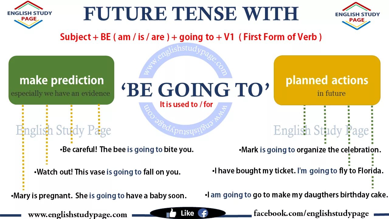 Будущее в английском. Future forms be going to. Фьючер Тенсес. Future Tenses in English.