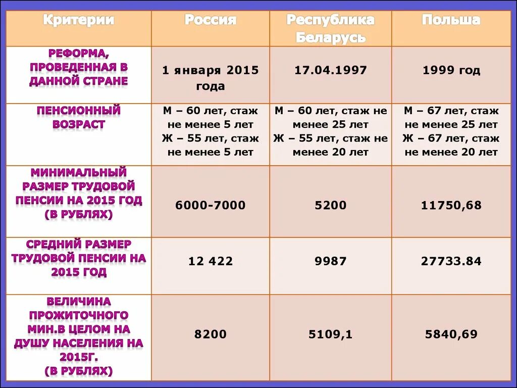 Сравнение пенсионных систем. Сравнительная таблица пенсионных систем. Критерии сравнения пенсий. Сравнительный анализ пенсионной системы России и зарубежных стран.