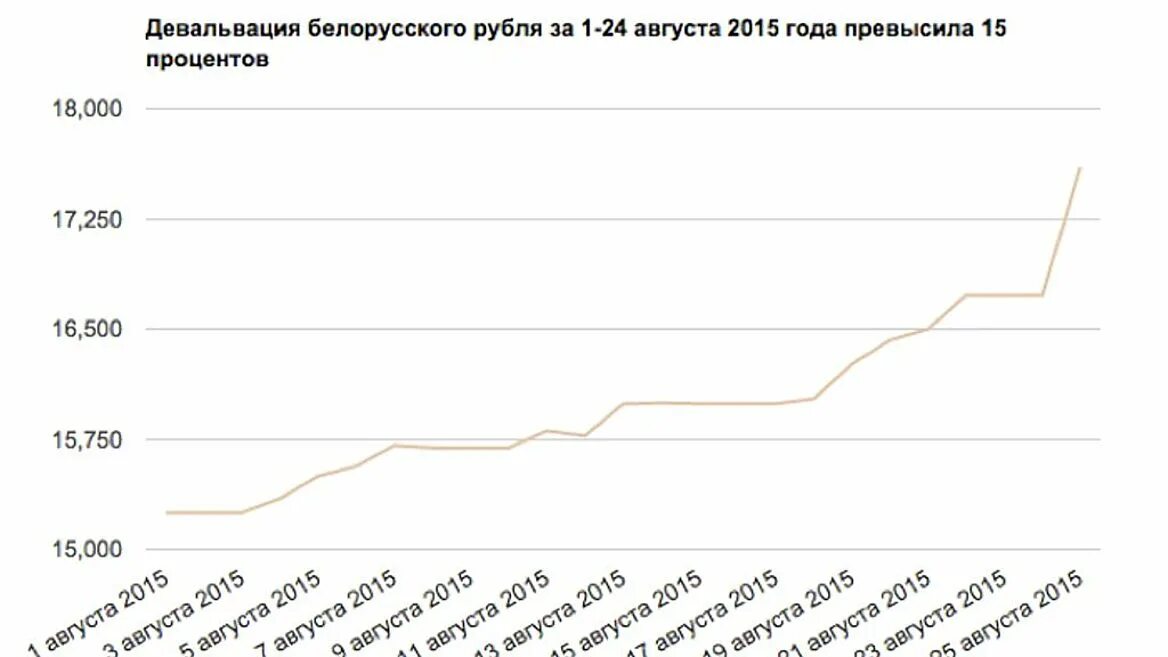 Девальвация рубля в 2024 году. Девальвация белорусского рубля. Девальвация в Беларуси. Девальвация белорусского рубля по годам. Обесценивание белорусского рубля.