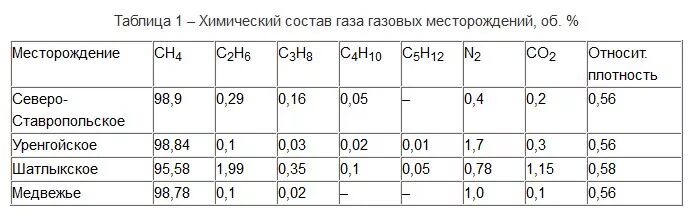 Газ метан месторождение. Химический состав газа газовых месторождений. Состав природного газа Уренгойского месторождения. Химический состав газов чисто газовых месторождений. Химический состав природного газа таблица.