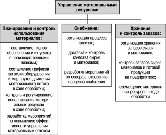 Цель управления материальными ресурсами