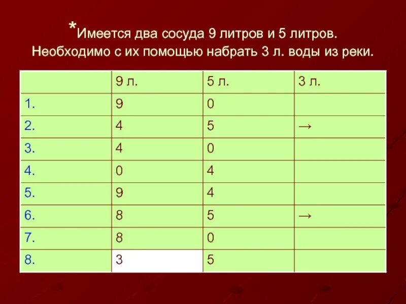 Имеется три сосуда. Имеются 2 сосуда. Имеется два сосуда 3 и 5 литров воды как с помощью. Два сосуда 5 и 7 литров. Сосуды 7 и 5 литров.