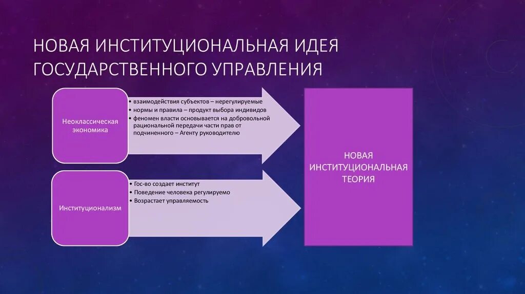 Институциональная организация общества. Новая Институциональная теория государственного управления. Современная Институциональная теория. Институциональный механизм государственного управления. Теория гос управления.