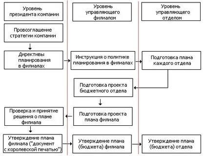Бюджетные филиалы