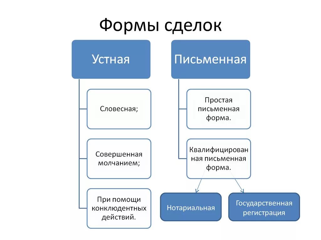 Форма сделки гк рф