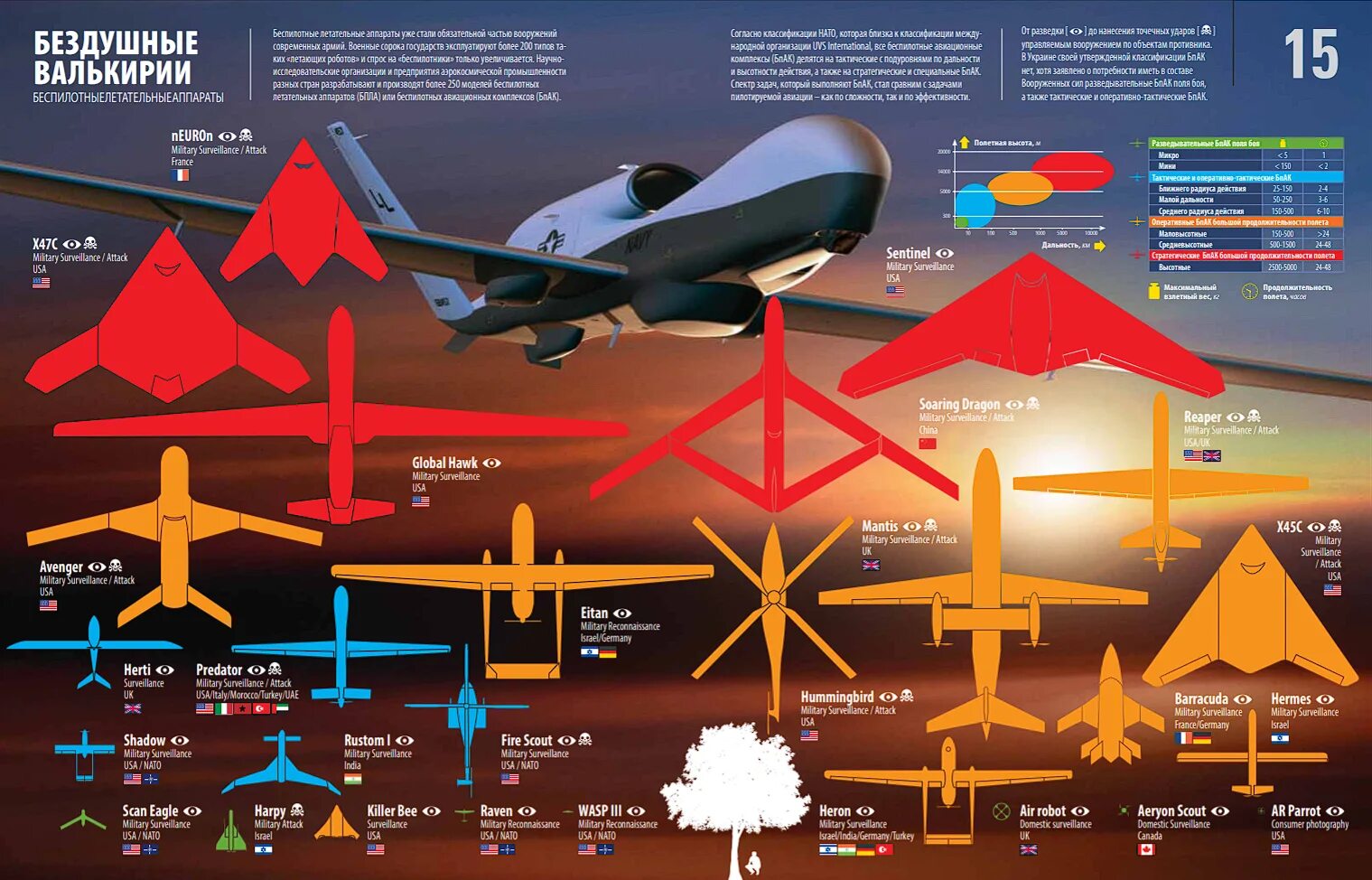 ТТХ БПЛА вс иностранных государств. Беспилотник инфографика. Классификация беспилотников. Инфографика БПЛА.