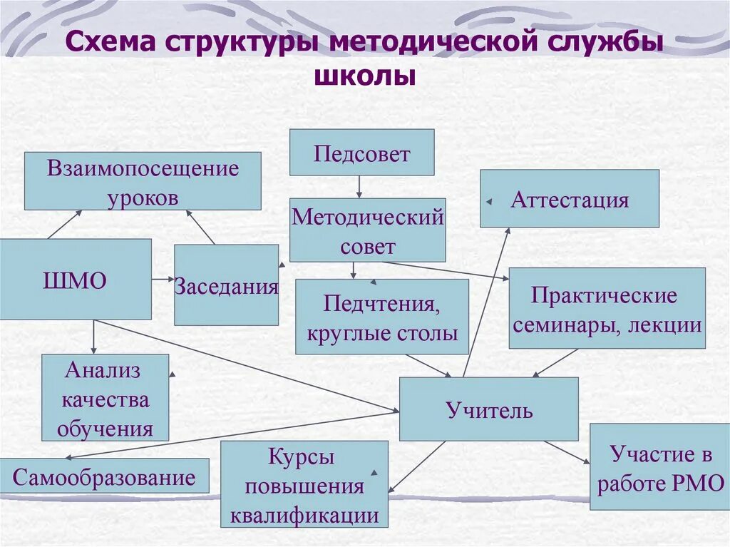 Схемы образовательных учреждений