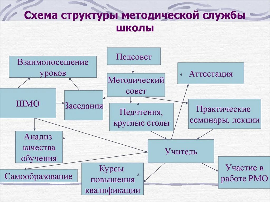 Организация методической работы в общеобразовательной организации. Структура методической службы школы схема. Структура методической работы в школе. Составить схему методической работы в школе. Структура методической службы образовательной организации школы.