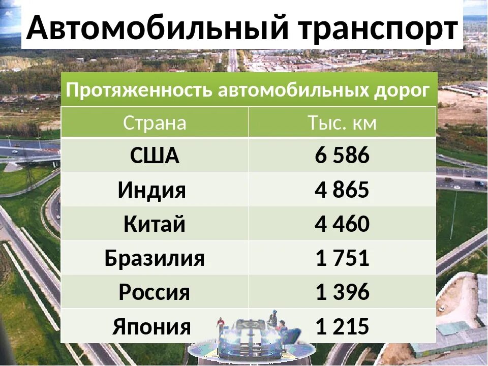 Страны Лидеры автомобильного транспорта. Протяженность автомобильного транспорта. Страны Лидеры по длине автомобильных дорог. Лидеры  по протяженности автомобильные дороги.