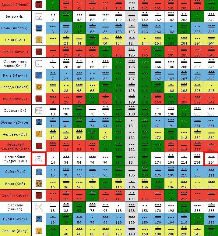 священный календарь майя цолькин. календарь майя таблица цолькин. цолькин. астрология майя. гороскоп майя.