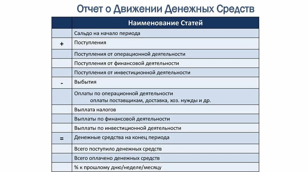 Отчет о движении денежных средств. Отчет о движении денежных средств управленческий учет. Отчет ДДС управленческий учет. Управленческая отчетность ДДС что это. Отчет о движении денежных средств учет