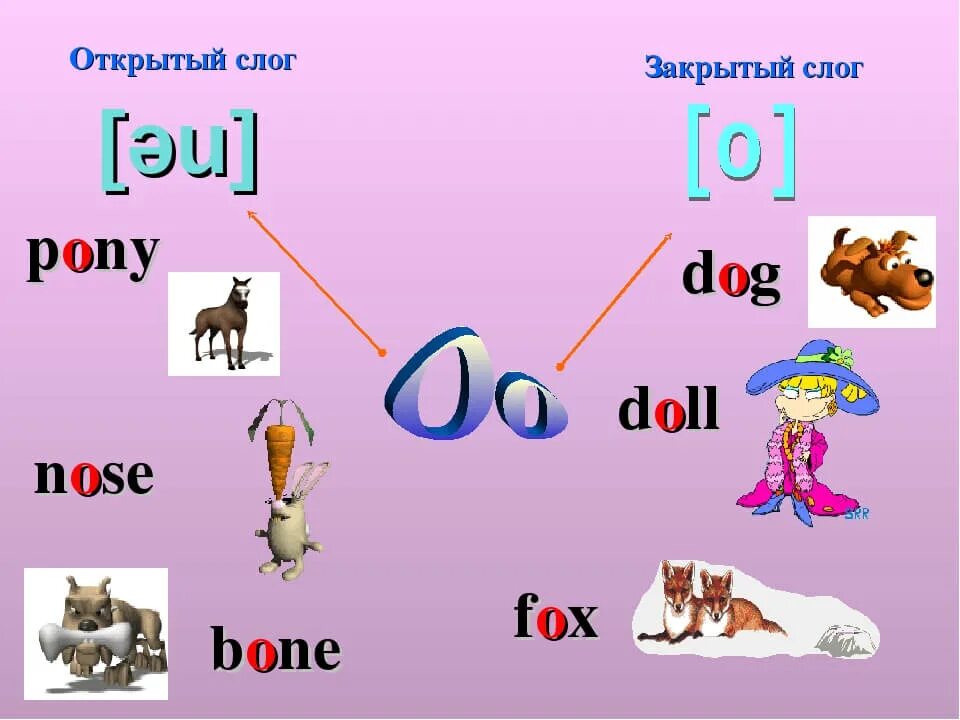 Слоги в английском языке для детей. Открытый и закрытый слог. Чтение буквы o в открытом и закрытом слоге. Открытый и закрытый слог в английском. Чтение английской буквы o.
