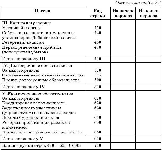 Кредиторская задолженность разделы баланса. Коды активов и пассивов бухгалтерского баланса. Таблица соответствия кодов бухгалтерского баланса. Раздел бухгалтерского баланса строки. Бух баланс коды.