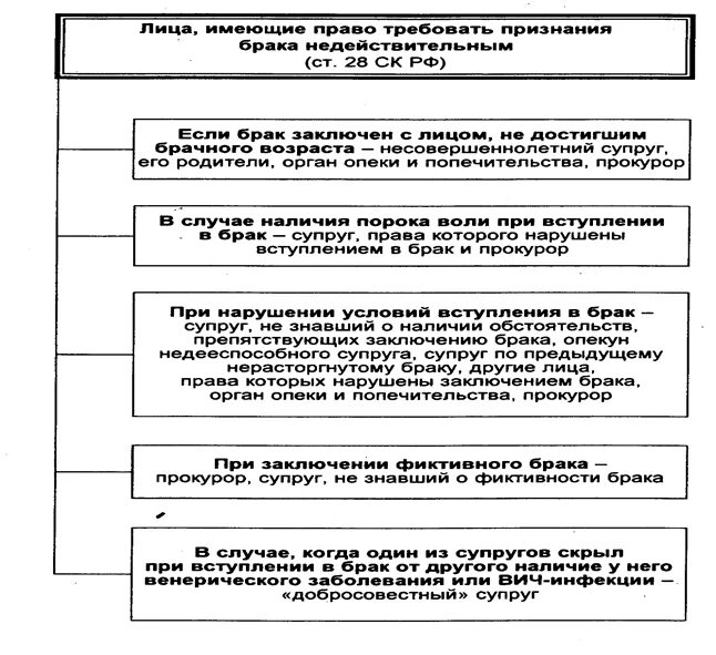 Основания признания брака недействительным схема. Таблица недействительность брака. Составьте таблицу «недействительность брака». Исковая давность признания брака недействительным