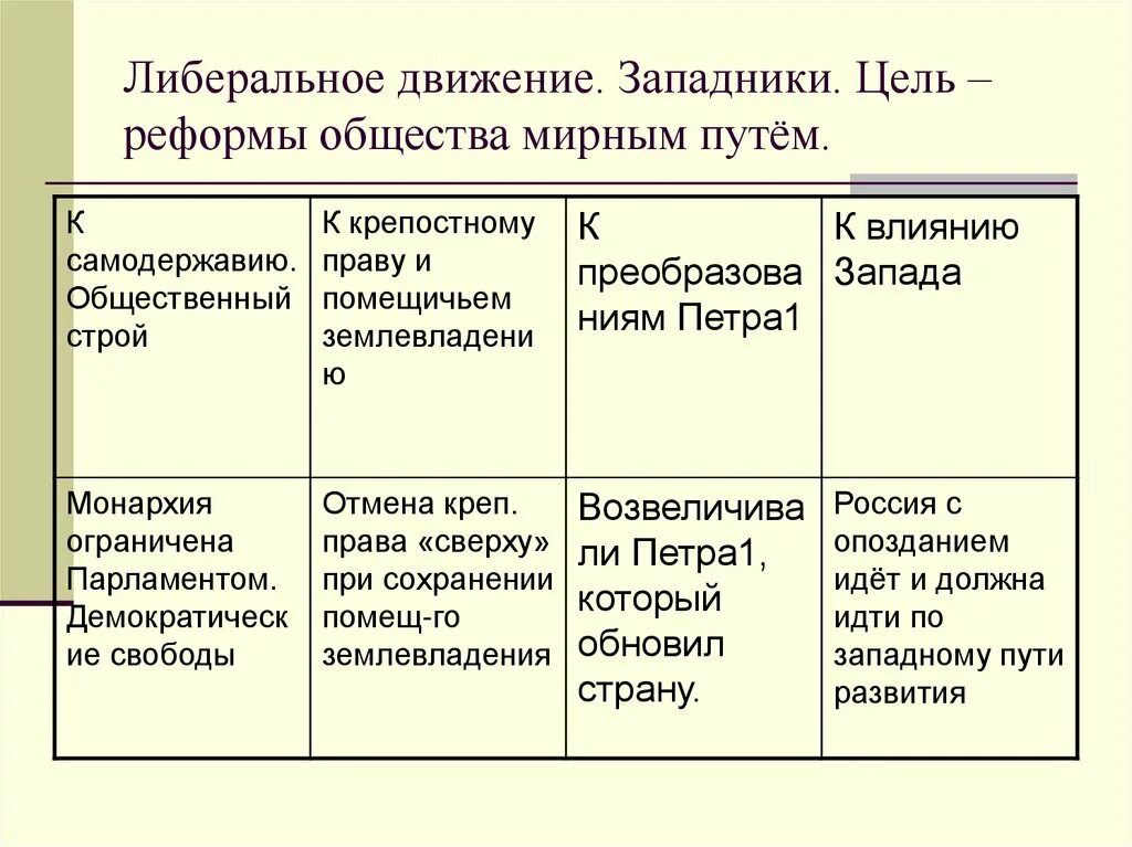 Методы либерального направления. Общественное движение Николая 1 таблица. Общественное движение при Николае 1. Цели либерального движения. Либеральное движение при Николае 1 цели.