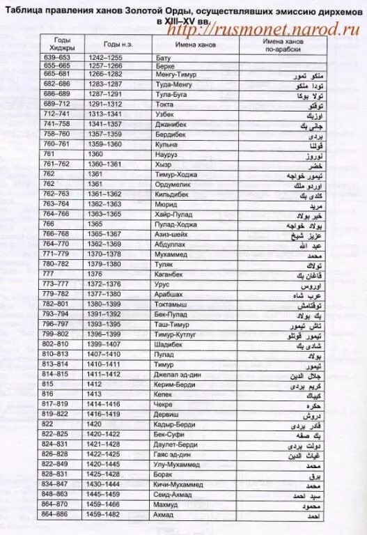 Касым-хан (1512 - 1521). Правление ханов. Правители казахского ханства таблица. Правление ханов. Золотоордынские ханы таблица.