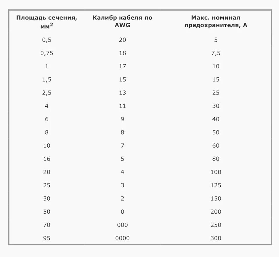 Таблица сечений кабеля для плавких вставок. Таблица сечения кабеля по плавкой вставки. Таблица подбора предохранителя по сечению кабеля. Таблица расчета плавких вставок предохранителей.