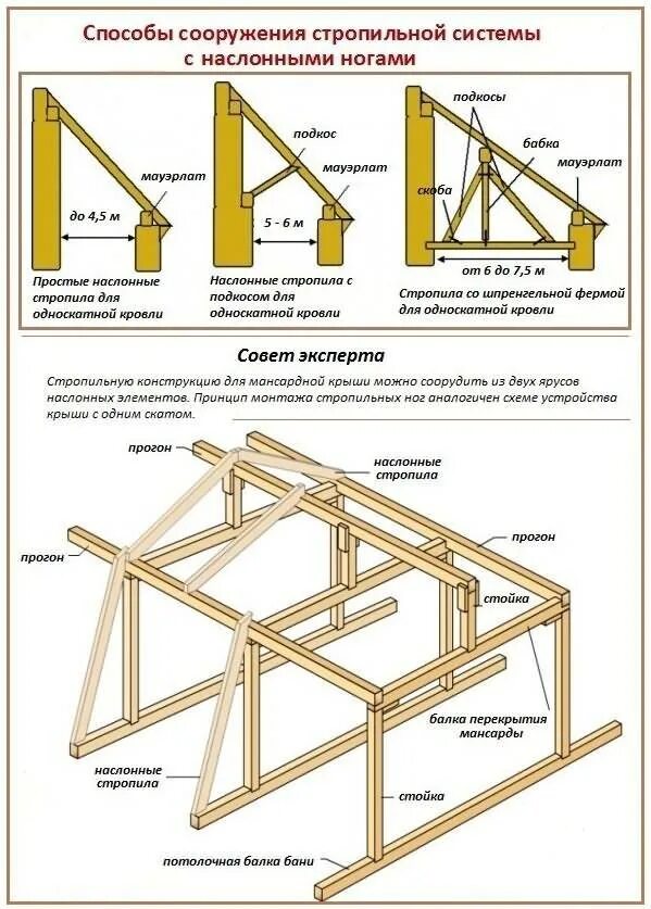 Стропила для односкатной крыши. Монтажная схема стропил. Каркас односкатная крыша стропильная система. Схема крепления стропил мансардной крыши. Односкатная крыша мансарда чертеж.