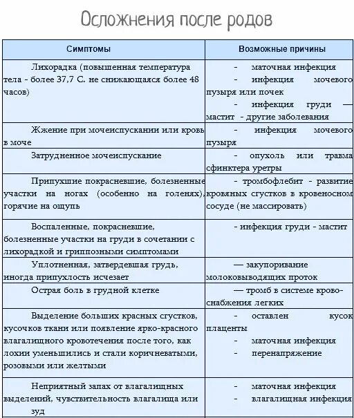 Таблица выделений после родов. Выделения в послеродовом периоде. Послеродовые осложнения. Норма лохий после родов.