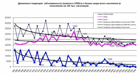 Заболеваемость в смоленске гриппом и орви