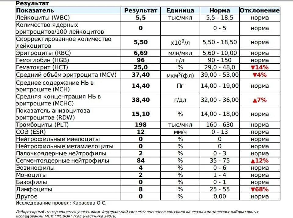 MCV В анализе крови норма у детей. Показатели крови у детей MCV. Общий анализ крови норма MCV У ребенка. Высокие лейкоциты в крови у щенка.