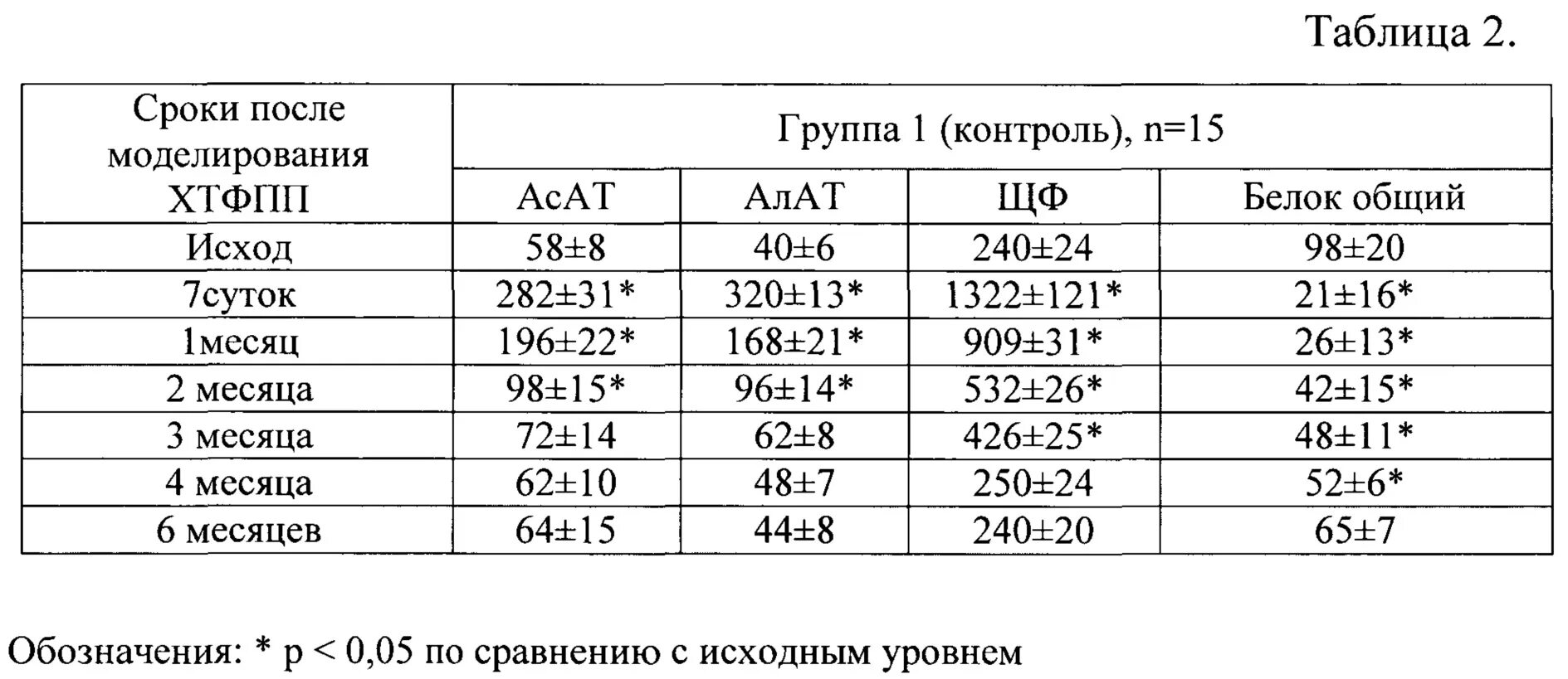 Алт крови у мужчин после 60. Таблица алат и АСАТ норма. Норма активности аспартатаминотрансферазы в сыворотке крови. АСАТ И алат норма у женщин после 60. Нормальные показатели активности АСАТ.