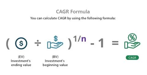 Cagr это