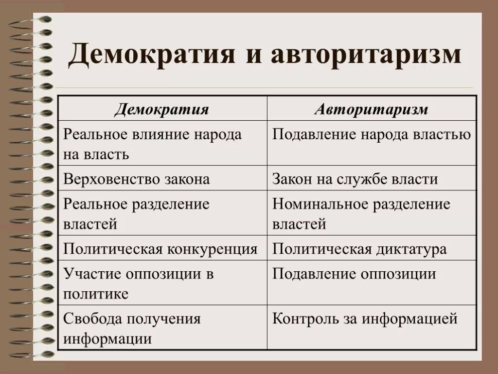 Сходства и различия тоталитарного и авторитарного. Отличие демократии от авторитаризма. Авторитарный и демократический режим. Различия авторитарного и демократического режима. Авторитаризм и демократия различия.