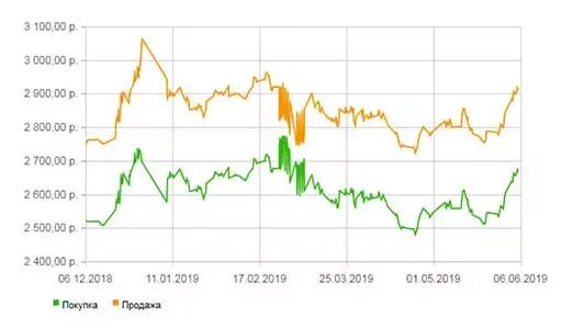 Курс покупки золота сбербанком сегодня. Котировки на драгметаллы. Курс грамма золота. Котировки драгметаллов в Сбербанке график. Золото курс за 1 грамм.