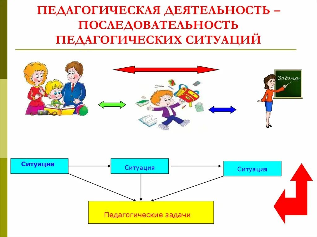 Образовательные ситуации в школе. Педагогическая деятельность последовательность. Структура педагогической ситуации. Схема ситуации педагогика. Педагогические ситуации в начальной школе.