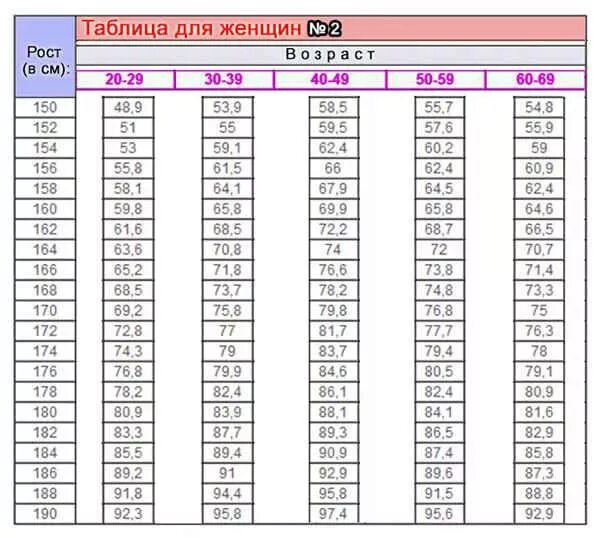 Таблица соотношения роста и веса по возрасту. Таблица соотношения роста и веса для женщин. Норма веса у женщин по возрасту и росту таблица. Соотношение роста и веса у женщин по возрасту таблица.