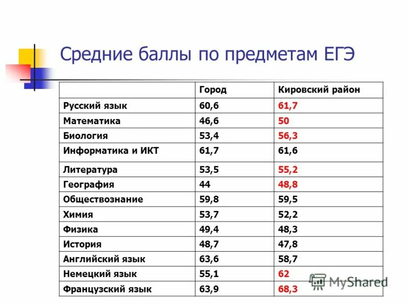 Средний балл биологии 2023