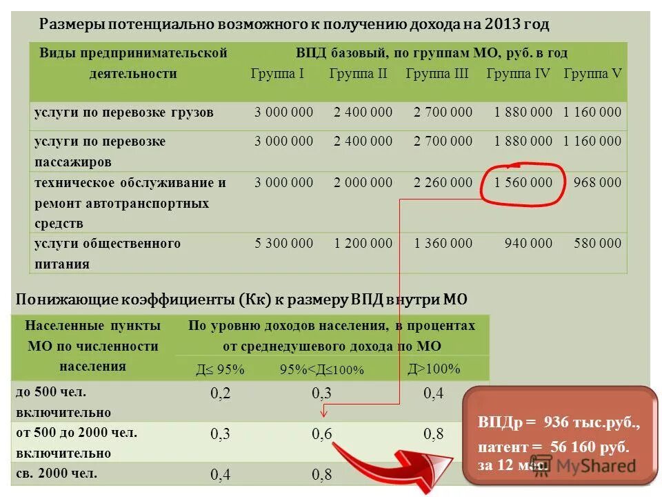 Размер потенциально возможного дохода. Потенциально возможный доход для ИП. Потенциальный годовой доход на патенте. Максимальный доход по патенту для ИП. Патент на грузоперевозки для ИП 2023.