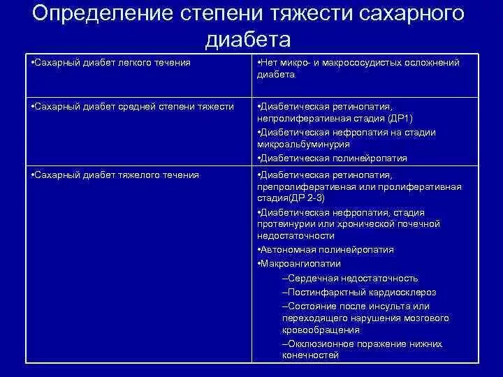 Сахарный диабет стадии. СД 2 типа степени тяжести. Степени тяжести СД 1 типа. Сахарный диабет 2 типа классификация по степени тяжести. Степени тяжести сахарного диабета.