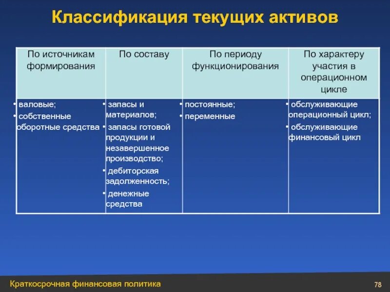 Тек актив. Классификация источников формирования активов. Источники финансирования текущих активов. Классификация оборотных средств по источникам формирования. Текущие Активы примеры.