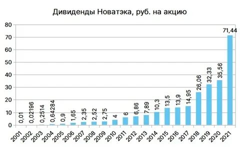 график дивидендов новатэк