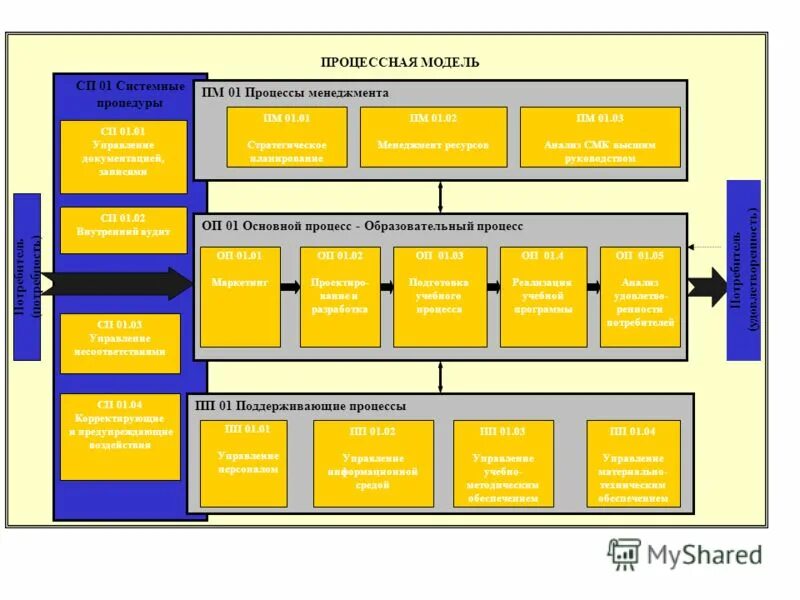 Процессная модель СМК предприятия. Процессная организационная модель. Процессная модель управления. Процессная модель системы менеджмента качества СМК организации. Смк кабинет
