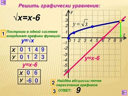 Х 1 х составьте график