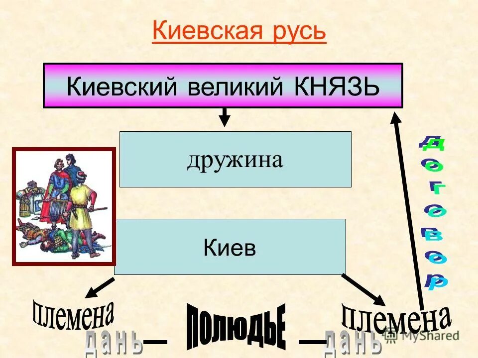 схема дружина князя. старшая и младшая дружина. иерархия дружины в древней руси. схема дружина князя. князь дружина бояре младшая дружина духовенство.