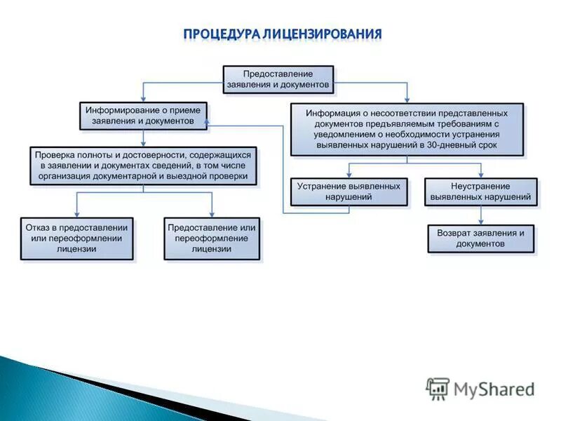 Лицензирование предпринимательской деятельности схема. Составьте схему «лицензирование предпринимательской деятельности». Схема получения лицензии на образовательную деятельность. Порядок проведения процедуры лицензирования.