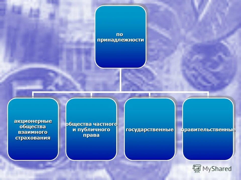 Формы страховых обществ. Взаимные страховые компании. Акционерное страховое общество. Взаимное страхование.