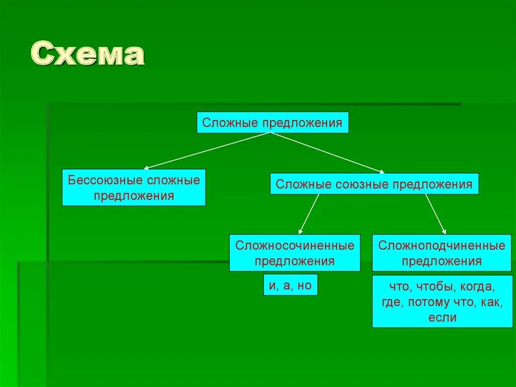 3 сложных предложения и 3 легких. Сложные предложения 5 класс. Схема сложного предложения 5 класс. Структура простого и сложного предложения. Виды предложений простые сложные 5 класса.