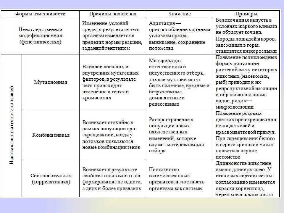 Влияние среды на генотип. Типы наследственной изменчивости таблица. Наследственная изменчивость таблица. Формы изменчивости характеристика примеры таблица. Сравнительная характеристика разных форм изменчивости таблица.