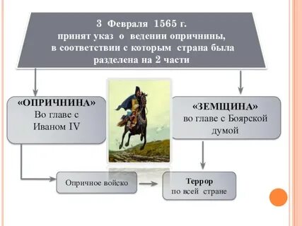Опричнина ивана грозного презентация