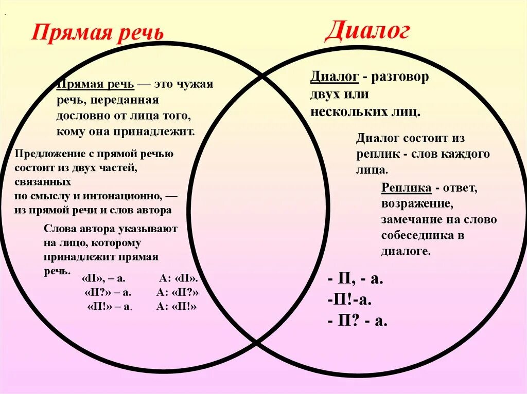 Диалог является текстом. Прямая речь диалог. Схема диалога. Разница диалога и прямой речи. Схема диалога и прямой речи.