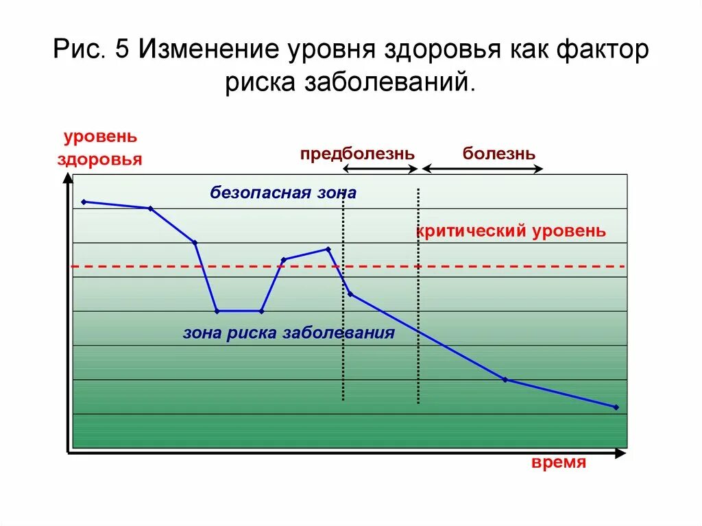 Изменение уровня участка. Первичные большие факторы риска здоровью. Уровни изменений. Уровни опасности болезней. Изменение риска.