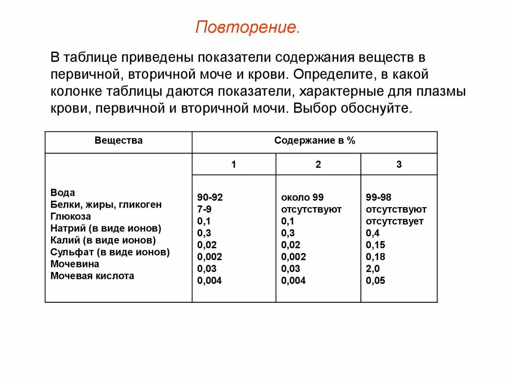 Первичная моча содержит белки. Содержание веществ в плазме крови и моче. Состав плазмы крови первичной и вторичной мочи таблица. Показатели характерные для крови первичной и вторичной мочи. Состав первичной и вторичной мочи в норме.