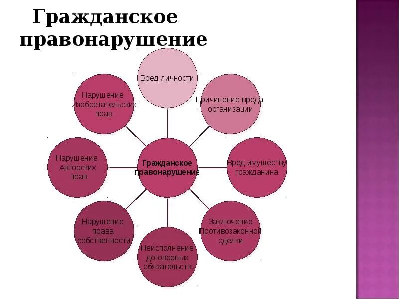 Гражданско правовые нарушения примеры. Гражданское правовое правонарушение пример. Гражданские проступки примеры. Виды гражданских правонарушений. Перечислите гражданские правонарушения