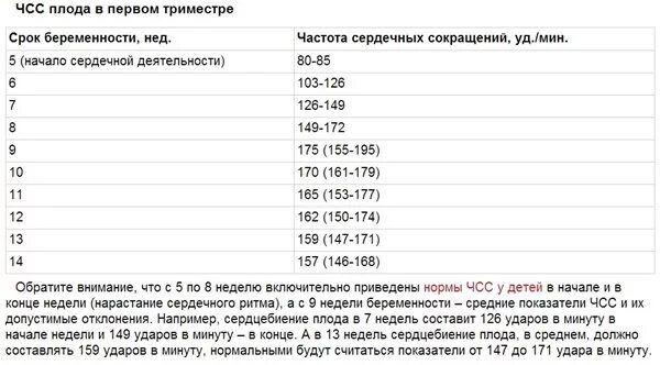 Сердцебиение плода на какой неделе можно услышать. Пульс плода по неделям беременности норма. Показатели сердцебиения плода в норме. Сердцебиение ребенка на 12 неделе беременности норма. Сердцебиение плода на 8 неделе беременности норма.