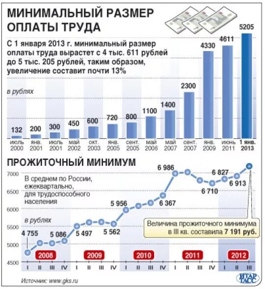 В размере 5 мрот. Прожиточный минимум в России по годам с 2000 года. График изменения МРОТ И прожиточного минимума в России с 2000 по 2012. Прожиточный минимум и МРОТ таблица по годам Россия. Минимальный оклад труда.